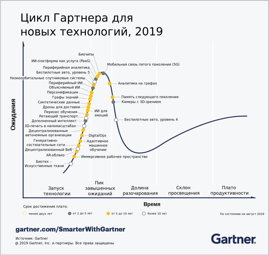 График Гартнера 2019: о чём все эти модные слова?
