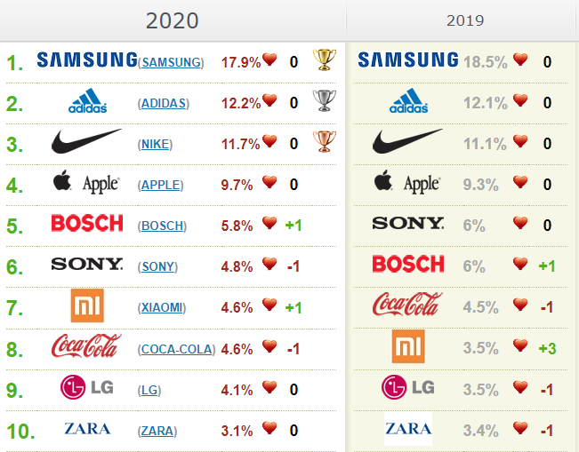 Компания Samsung в десятый раз стала любимым брендом россиян