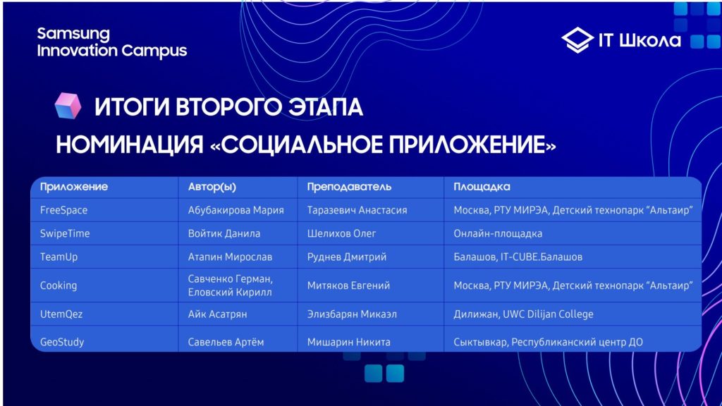 Итоги 2 этапа конкурса «IT Школа выбирает сильнейших!»-2025