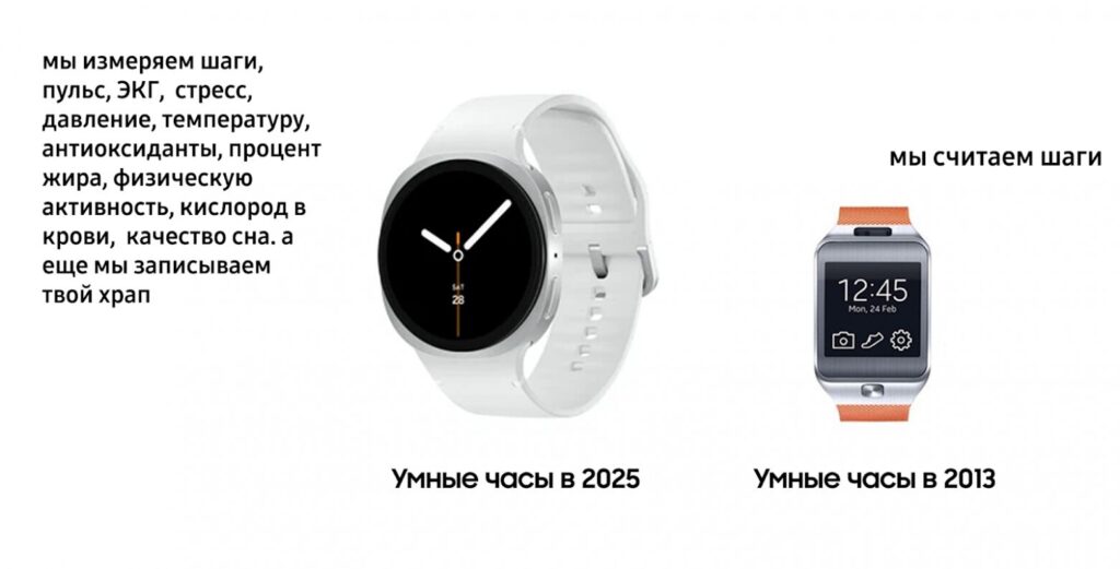 Умные устройства и человеческое тело